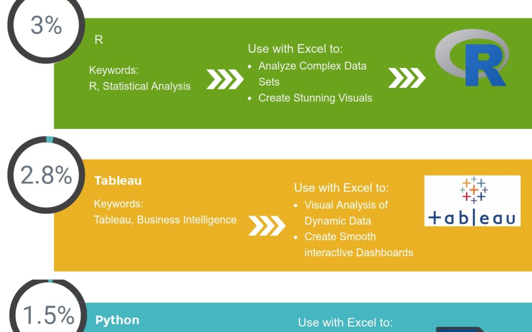 The Top Five Technologies to Combine with Microsoft Excel