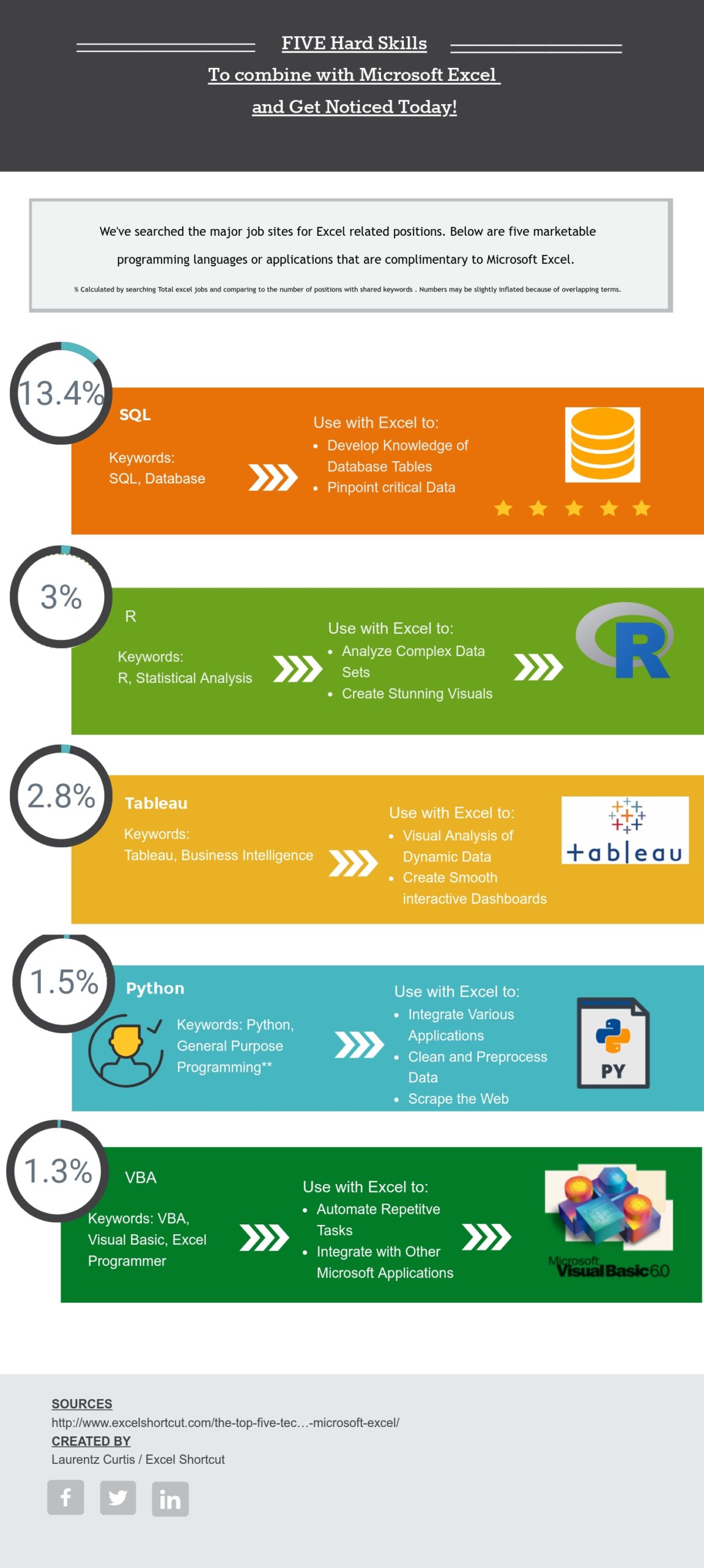 technologies to combine with microsoft excel